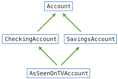 AsSeenOnTVAccount 的继承图